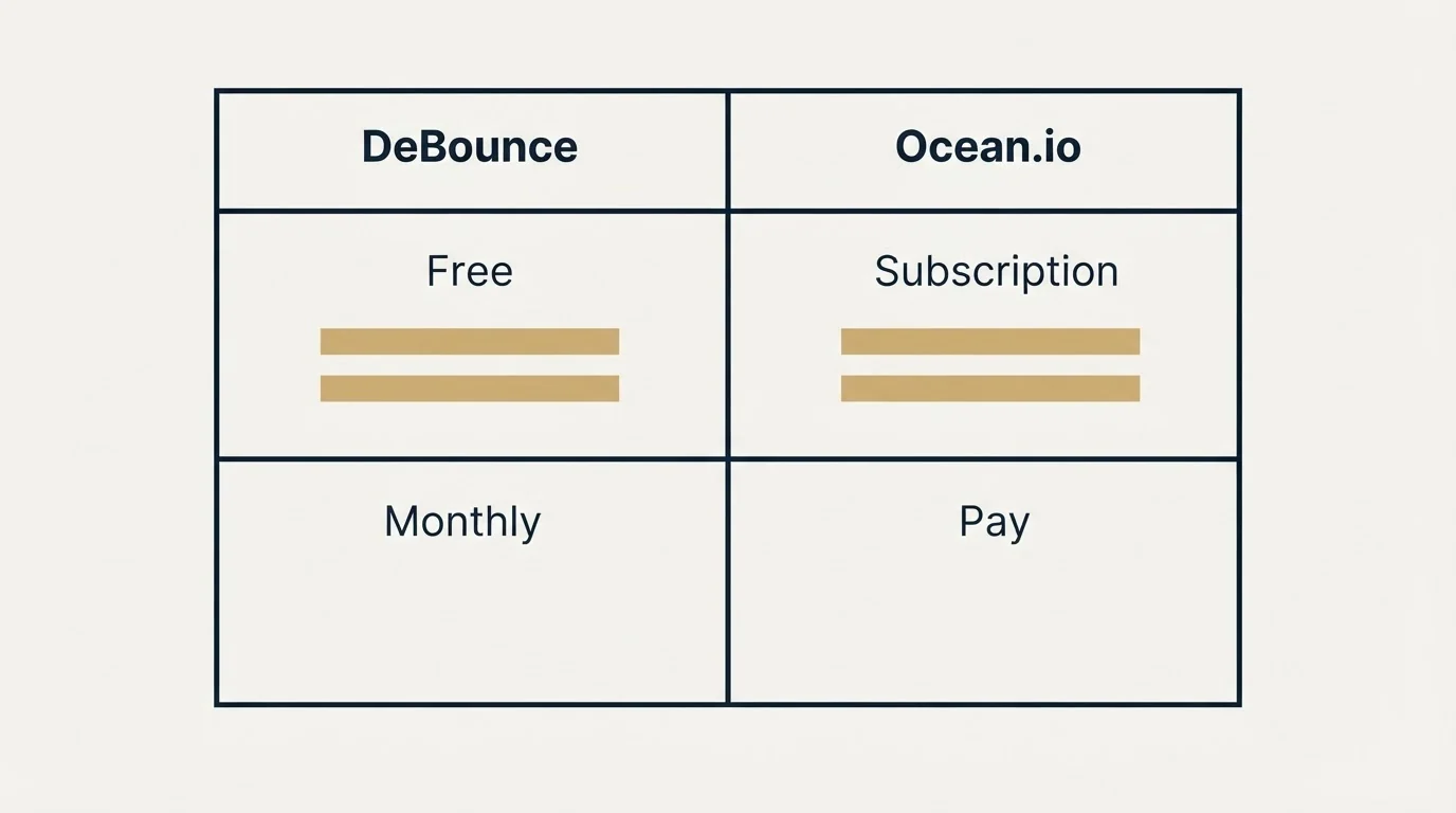 Pricing table: Pricing Comparison (DeBounce, Ocean.io, Free, Subscription)