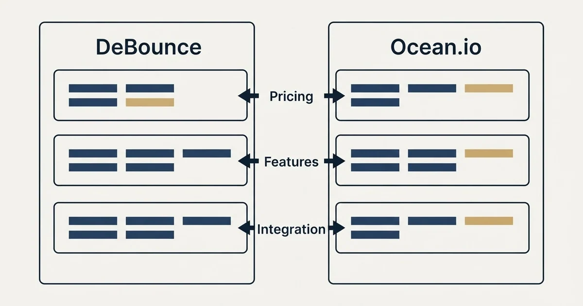 Comparison panel: DeBounce vs Ocean.io (Pricing, Features, Integration)