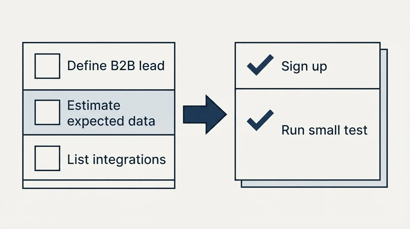 Before-and-after steps: Getting Started Checklist (Define B2B lead, Estimate expected data, List integrations, Sign up)