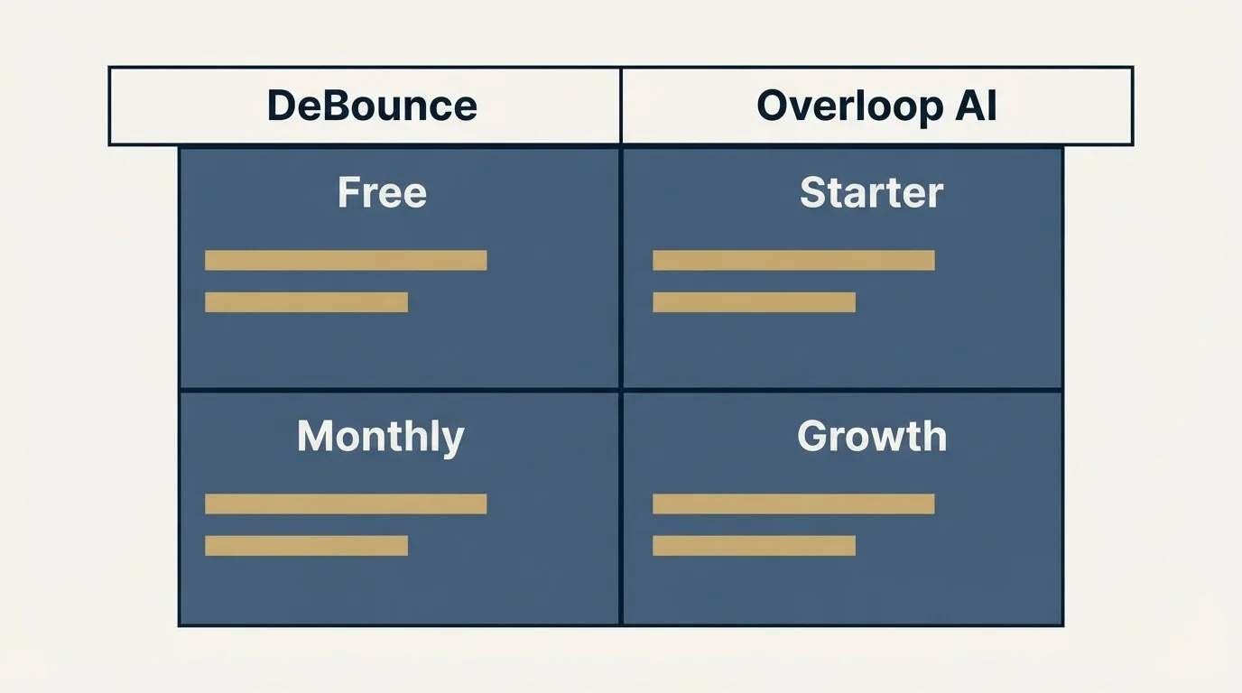Pricing table: Pricing Comparison (DeBounce, Overloop AI, Free, Starter)