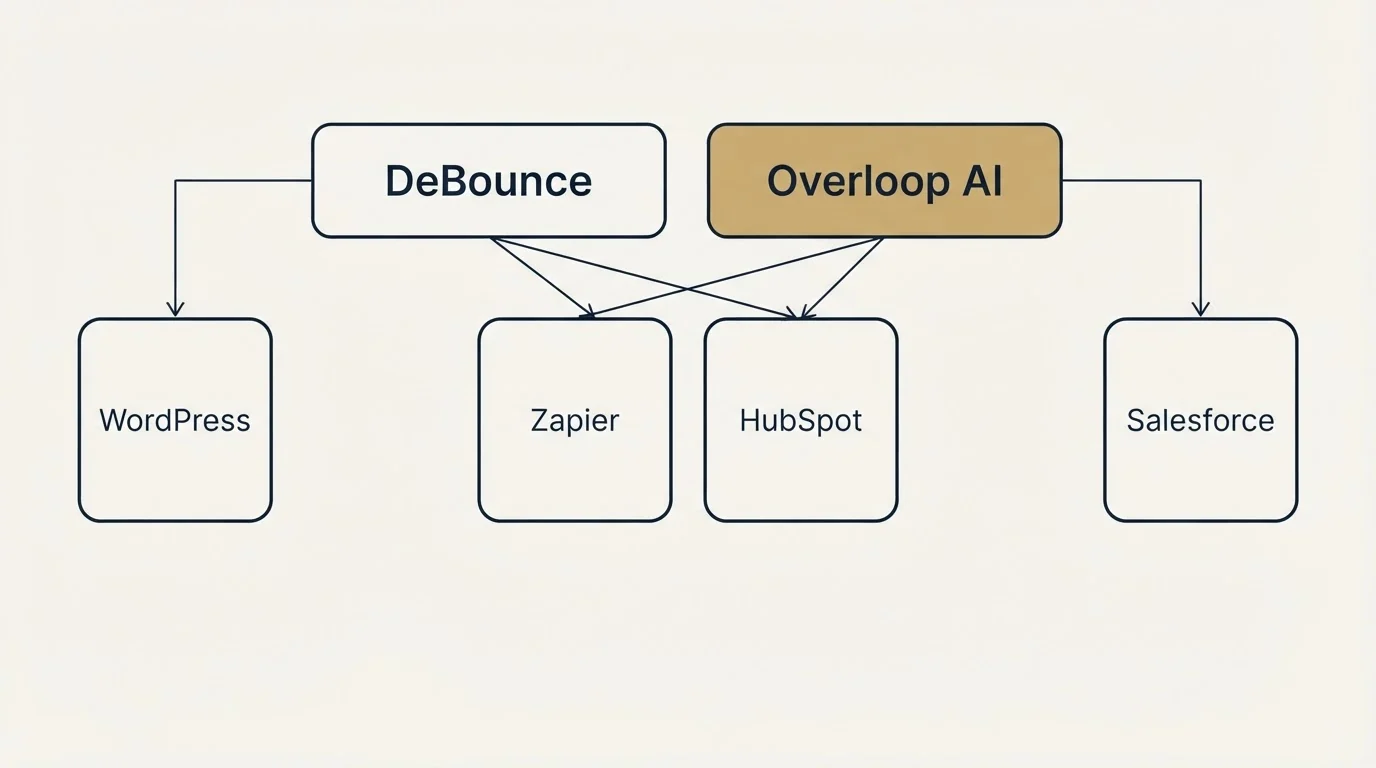 Integration grid: Integration Ecosystem (DeBounce, Overloop AI, Zapier, HubSpot)