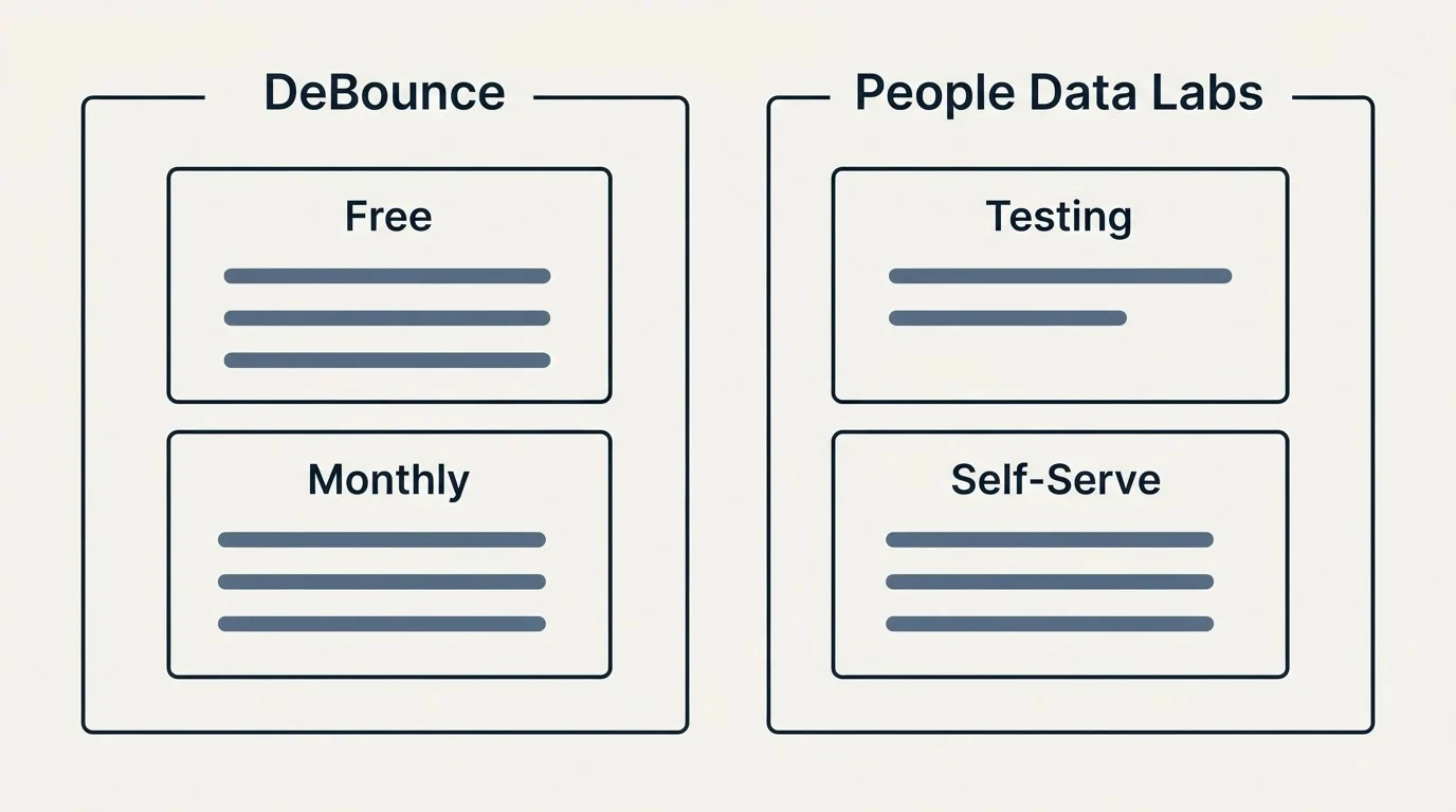 Pricing panels: Pricing Comparison (DeBounce, People Data Labs, Free, Testing)