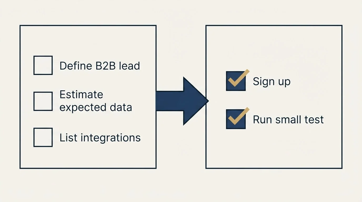 Before-and-after steps: Getting Started Checklist (Define B2B lead, Estimate expected data, List integrations, Sign up)