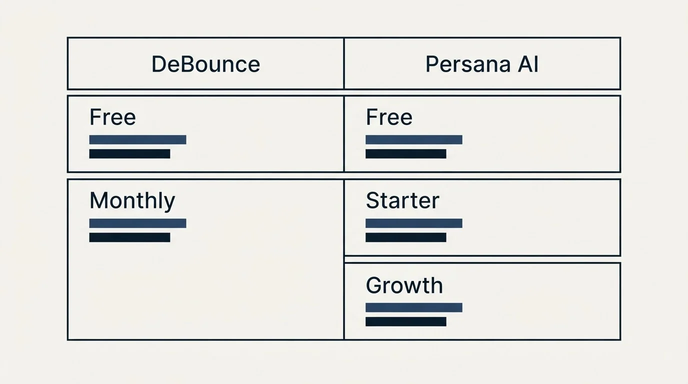 Pricing table: Pricing Comparison (DeBounce, Persana AI, Free, Monthly)
