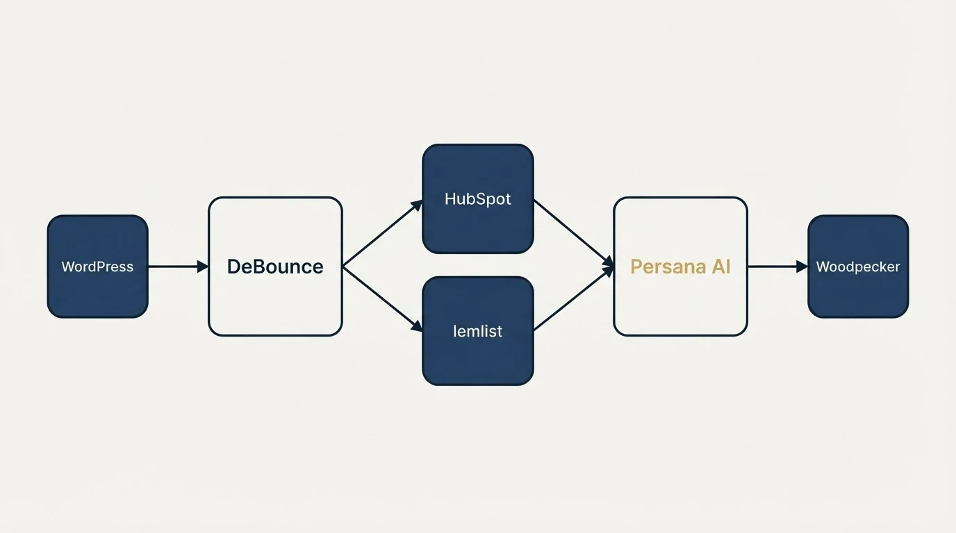Integration schematic: Integration Ecosystem (DeBounce, Persana AI, HubSpot, lemlist)