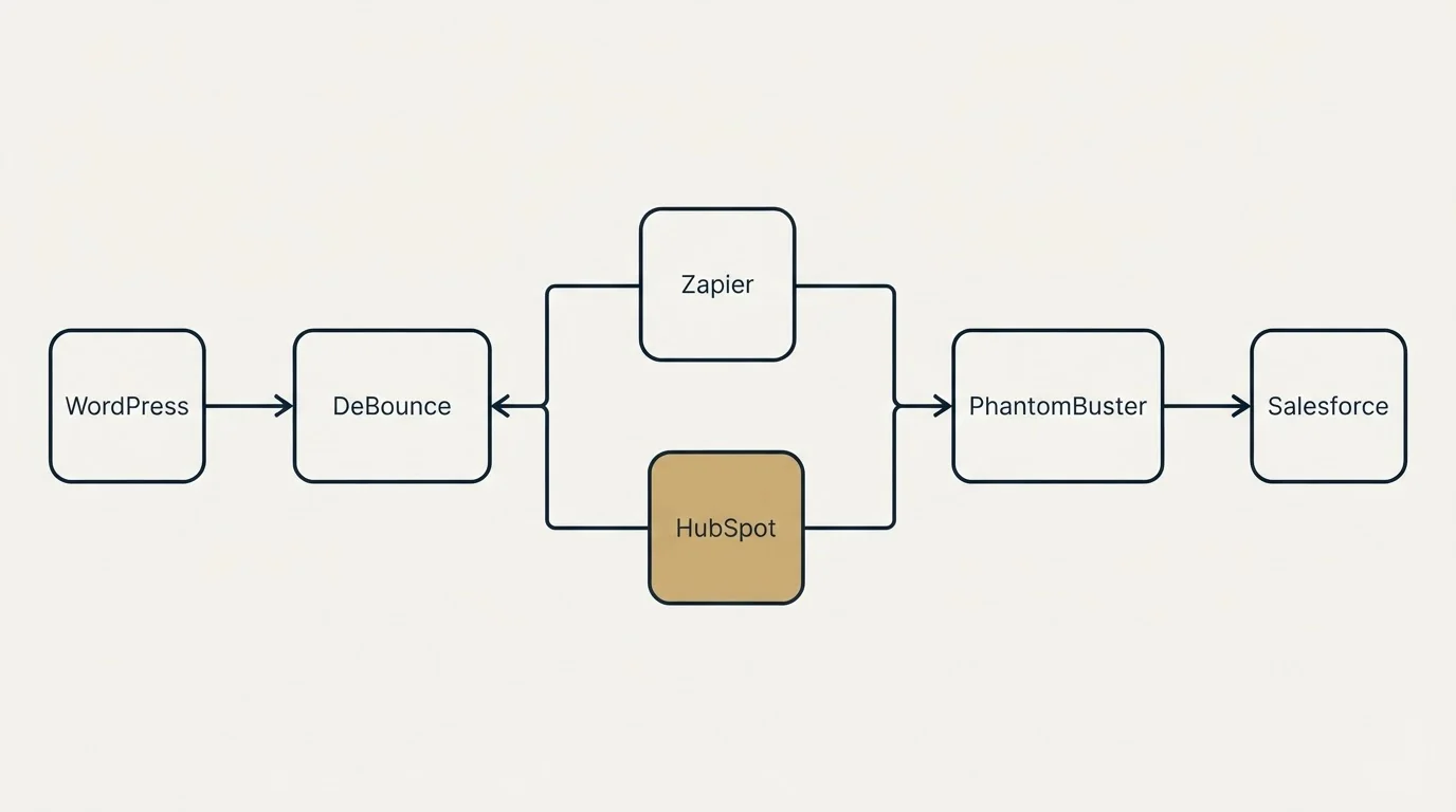 Integration schematic: Integration Ecosystem (DeBounce, PhantomBuster, Zapier, HubSpot)