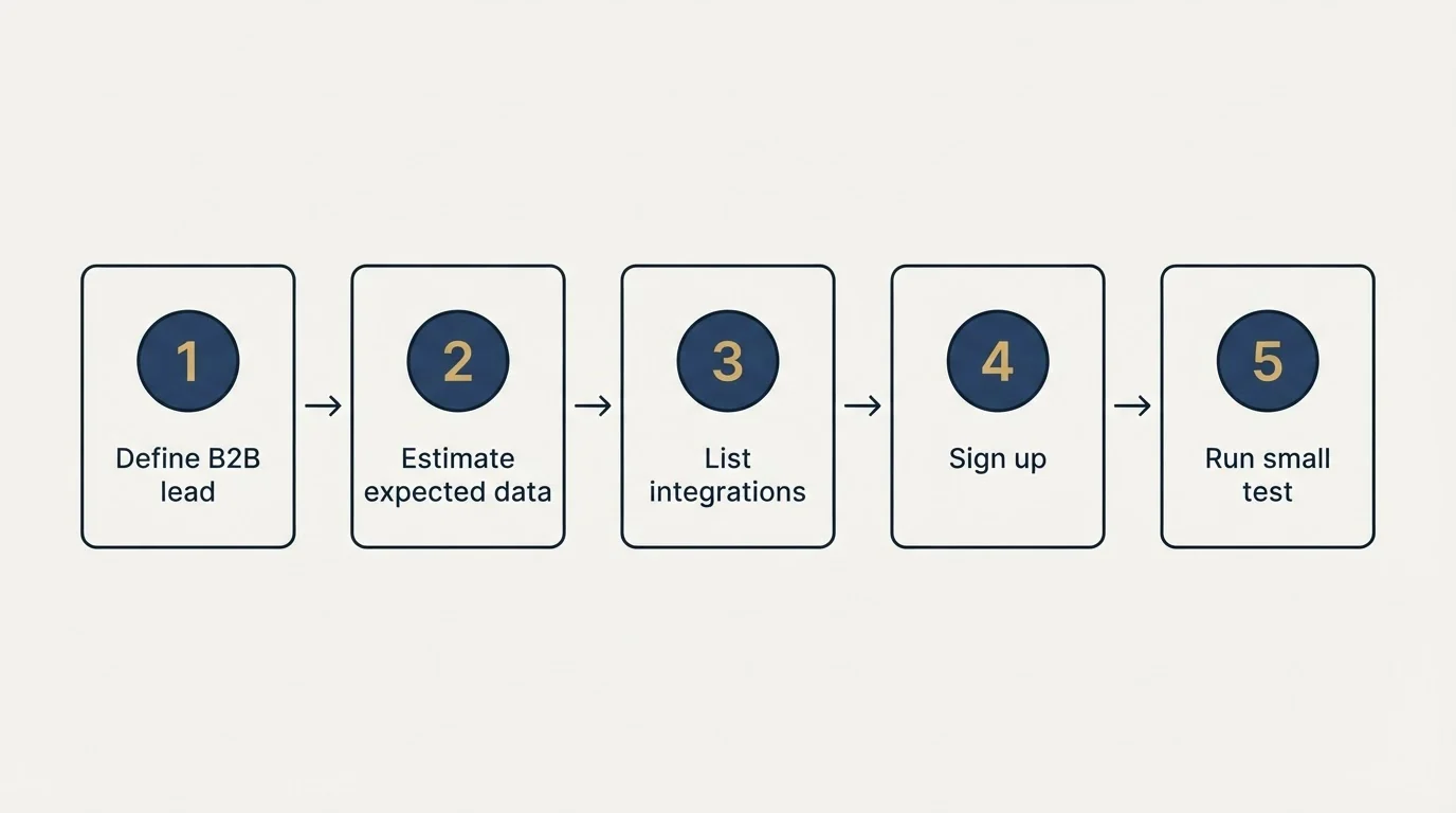 Step sequence: Getting Started Checklist (Define B2B lead, Estimate expected data, List integrations, Sign up)