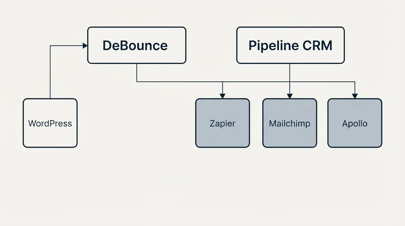 Integration grid: Integration Ecosystem (DeBounce, Pipeline CRM, Zapier, Mailchimp)