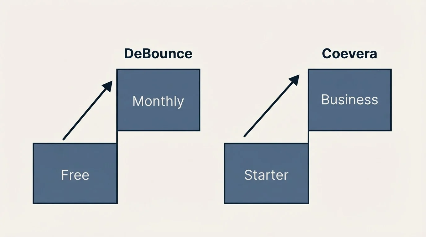 Pricing ladder: Pricing Comparison (DeBounce, Coevera, Free, Starter)