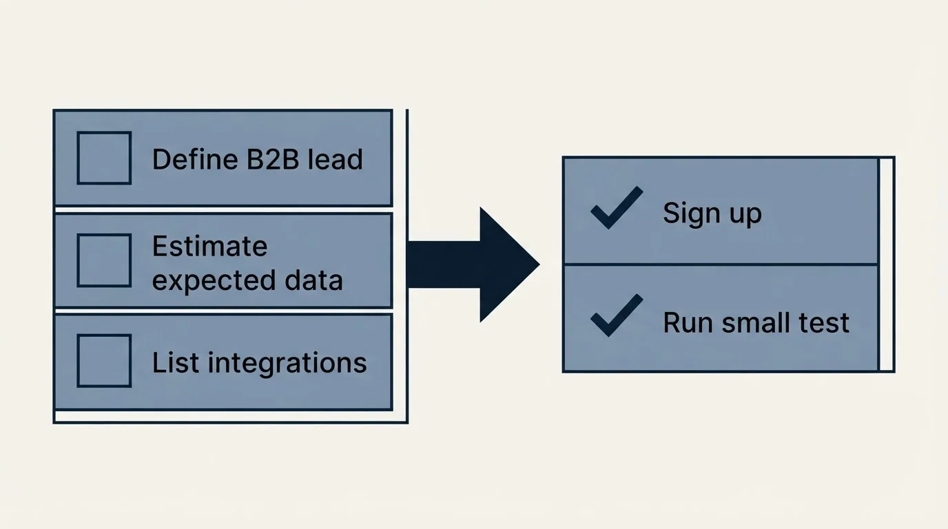 Before-and-after steps: Getting Started Checklist (Define B2B lead, Estimate expected data, List integrations, Sign up)