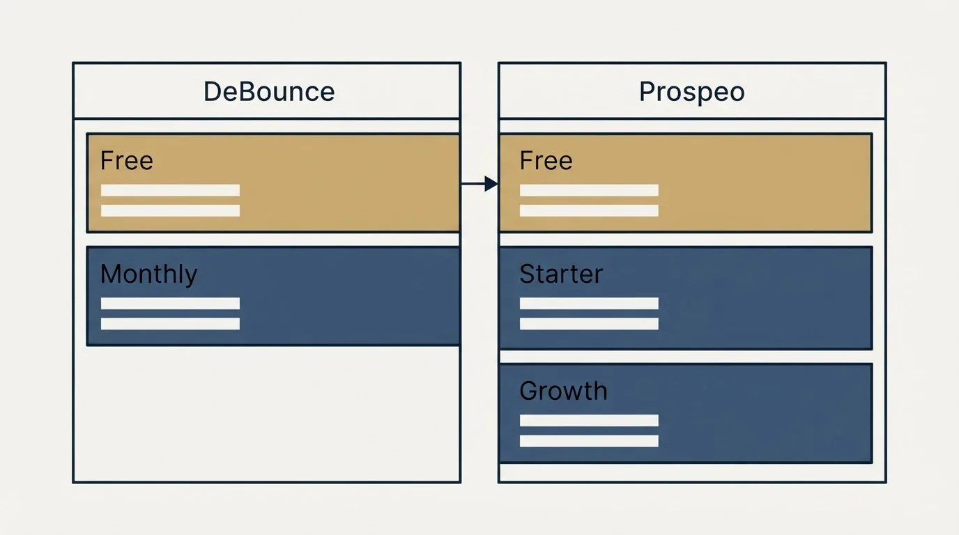 Pricing table: Pricing Comparison (DeBounce, Prospeo, Free, Monthly)