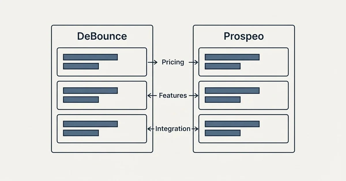 Comparison panel: DeBounce vs Prospeo (Pricing, Features, Integration)