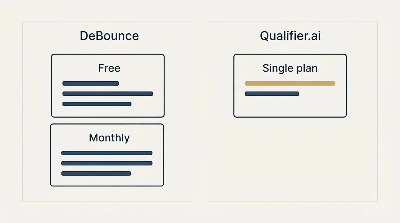Pricing panels: Pricing Comparison (DeBounce, Qualifier.ai, Free, Single plan)