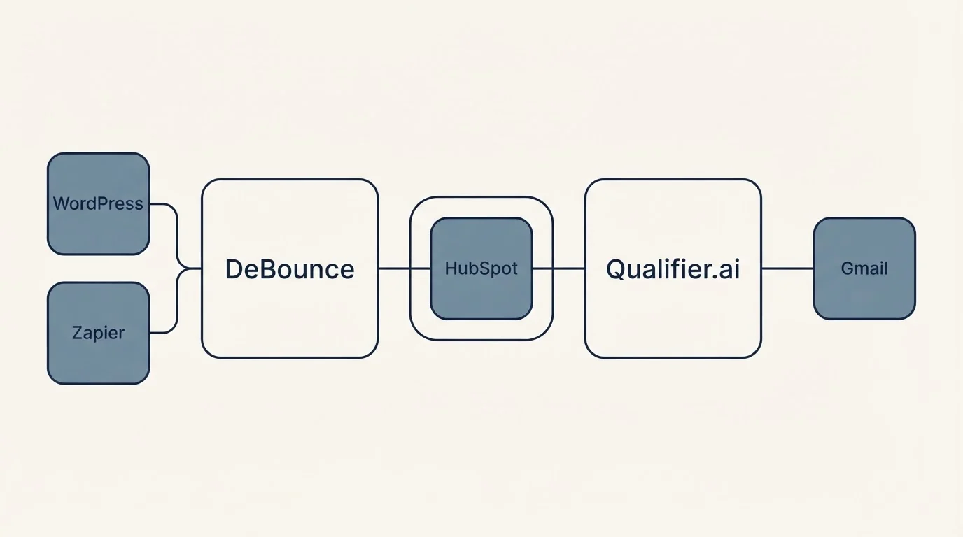 Integration schematic: Integration Ecosystem (DeBounce, Qualifier.ai, HubSpot, WordPress)