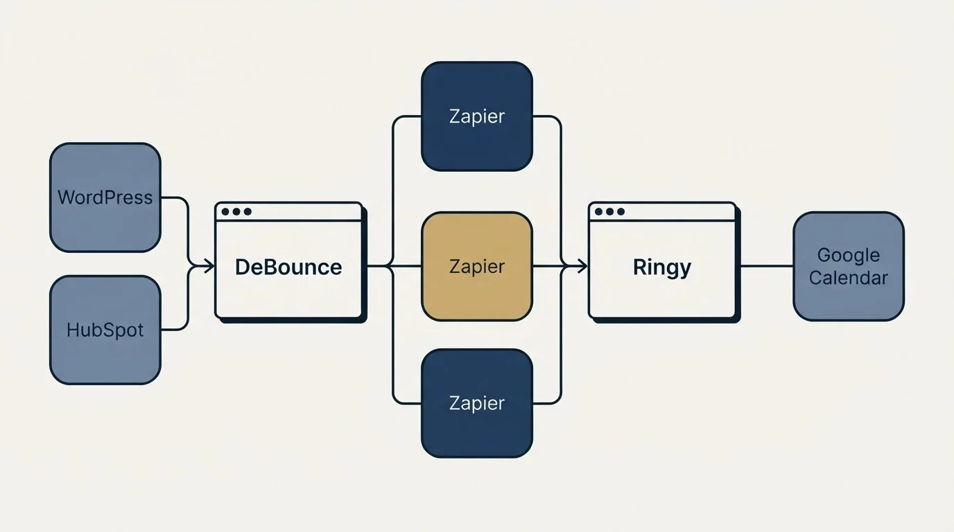 Integration flow: Integration Ecosystem (DeBounce, Ringy, Zapier, WordPress)
