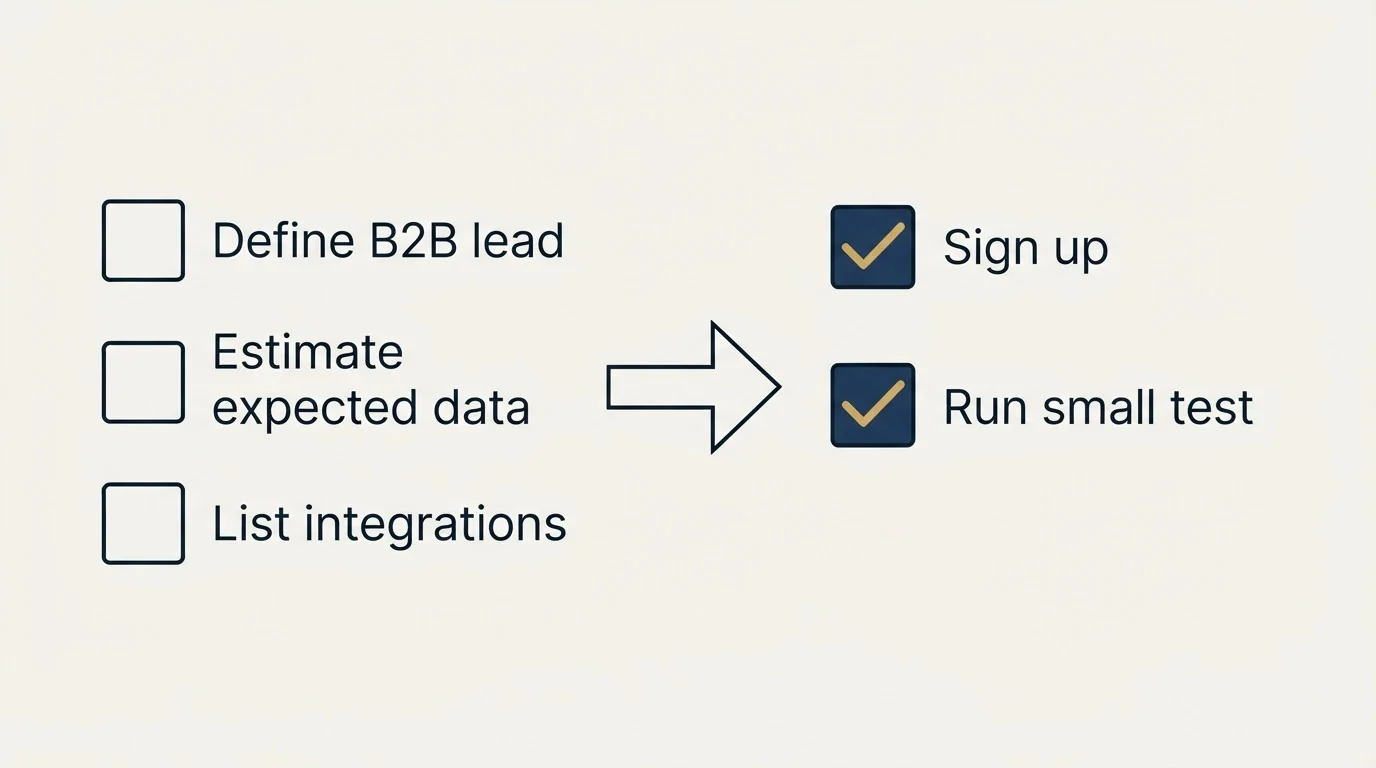 Before-and-after steps: Getting Started Checklist (Define B2B lead, Estimate expected data, List integrations, Sign up)