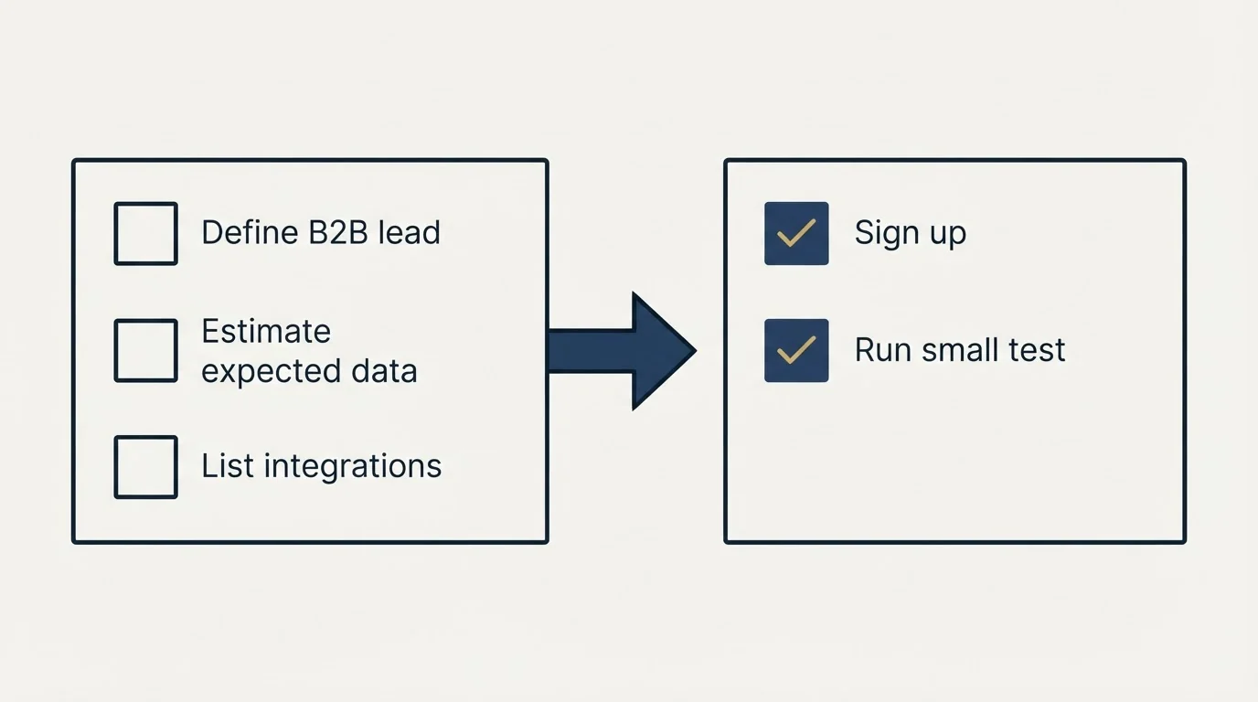 Before-and-after steps: Getting Started Checklist (Define B2B lead, Estimate expected data, List integrations, Sign up)