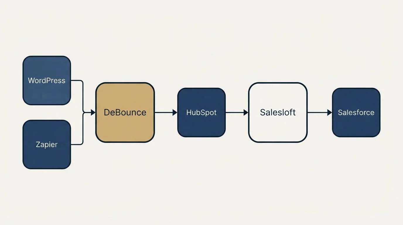 Integration schematic: Integration Ecosystem (DeBounce, Salesloft, HubSpot, WordPress)