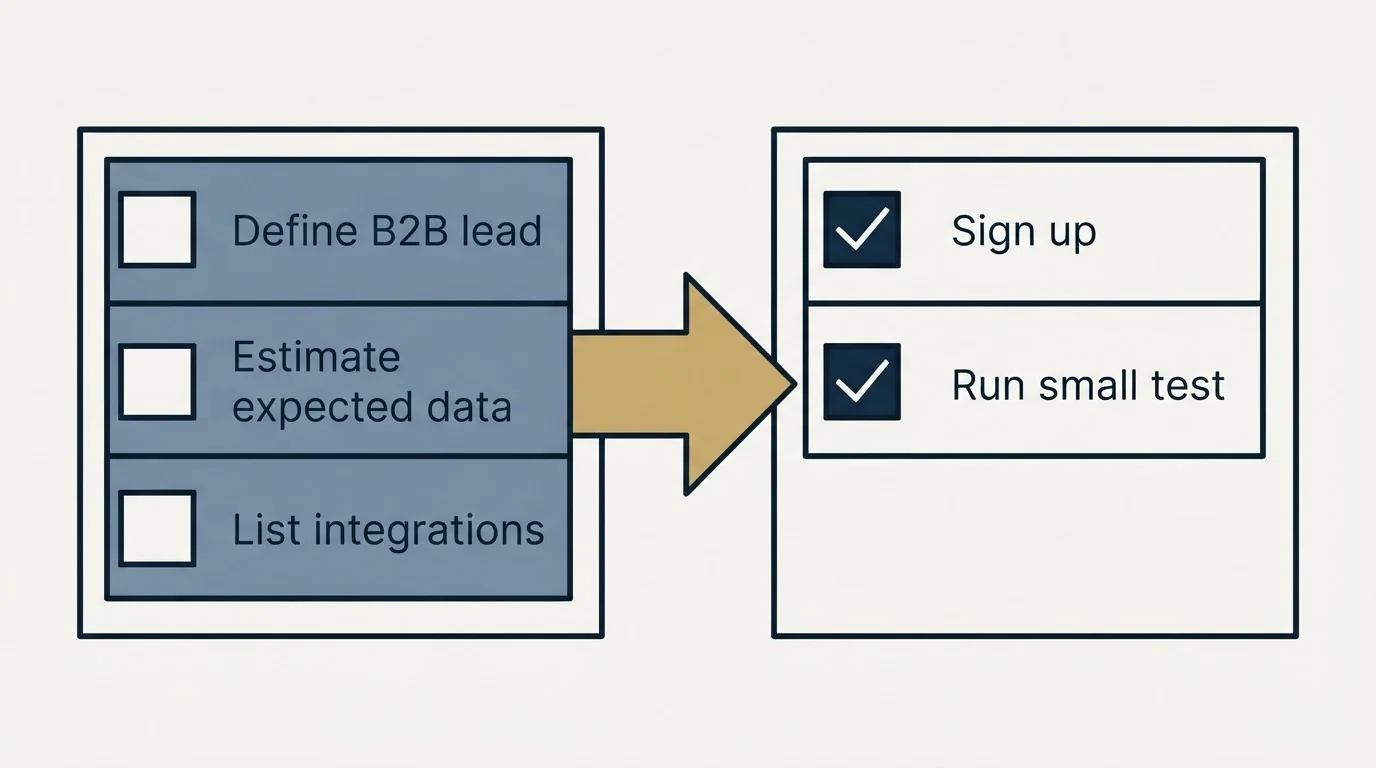 Before-and-after steps: Getting Started Checklist (Define B2B lead, Estimate expected data, List integrations, Sign up)