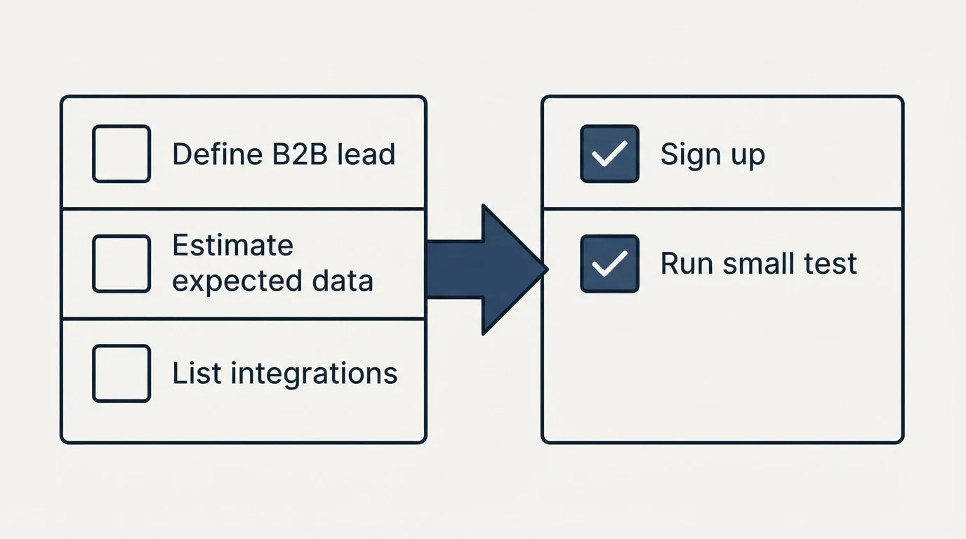 Before-and-after steps: Getting Started Checklist (Define B2B lead, Estimate expected data, List integrations, Sign up)