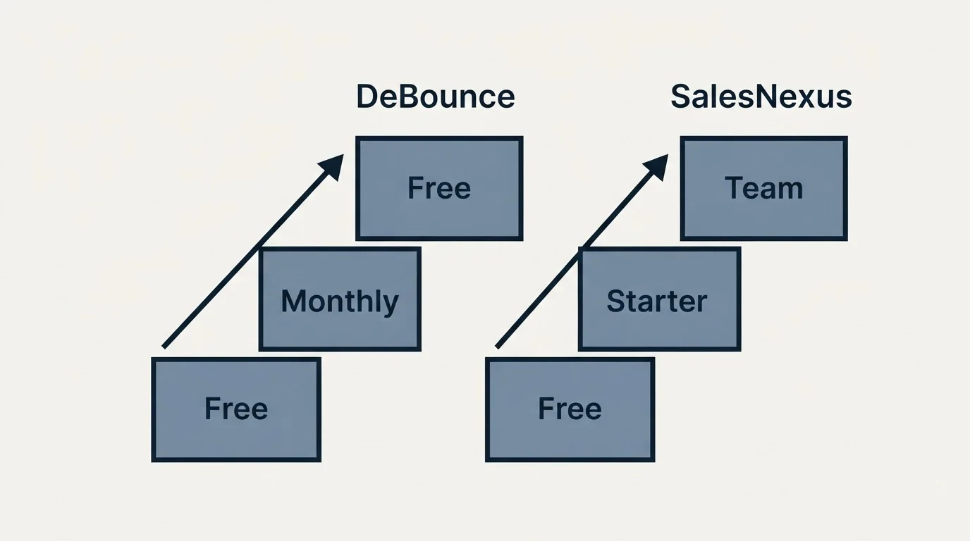 Pricing ladder: Pricing Comparison (DeBounce, SalesNexus, Free, Monthly)