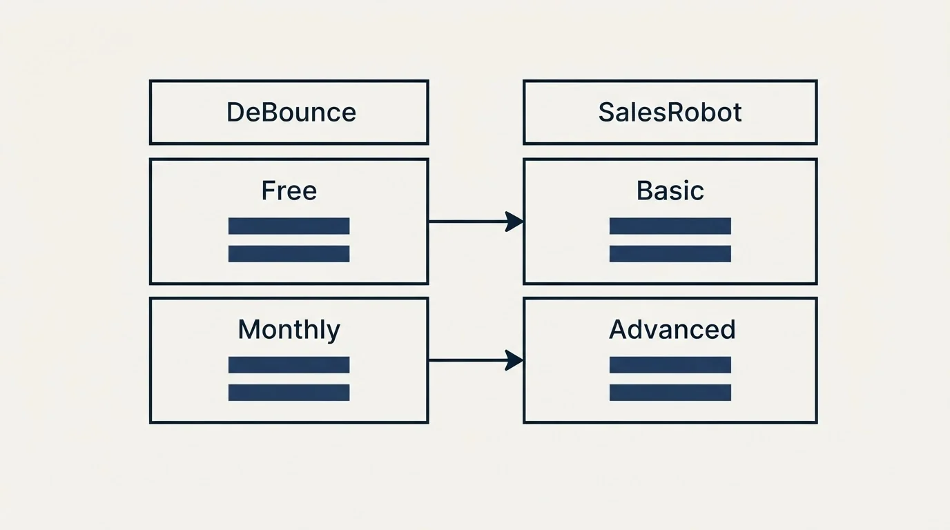 Pricing table: Pricing Comparison (DeBounce, SalesRobot, Free, Basic)