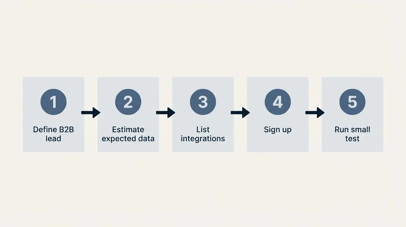 Step sequence: Getting Started Checklist (Define B2B lead, Estimate expected data, List integrations, Sign up)