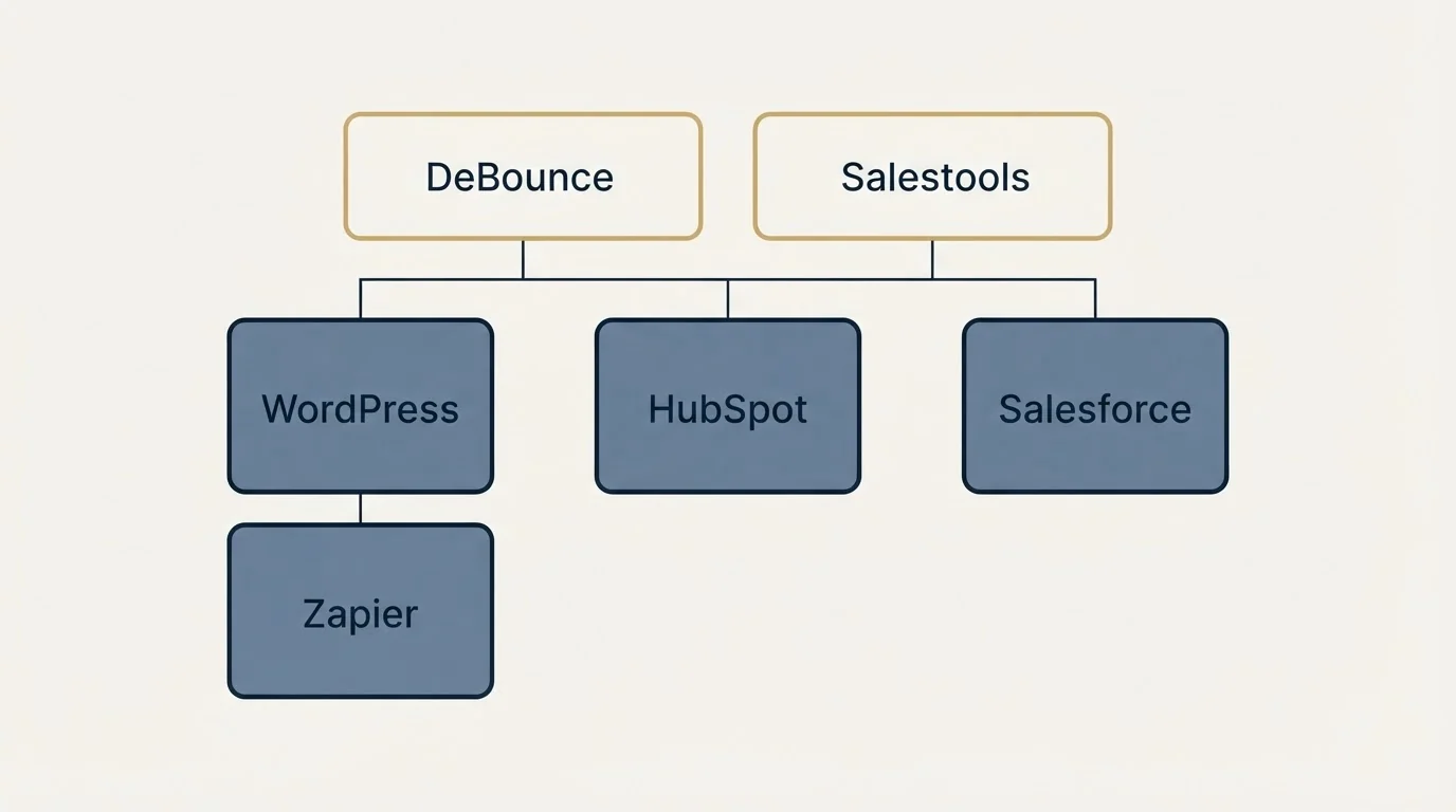 Integration grid: Integration Ecosystem (DeBounce, Salestools, HubSpot, WordPress)