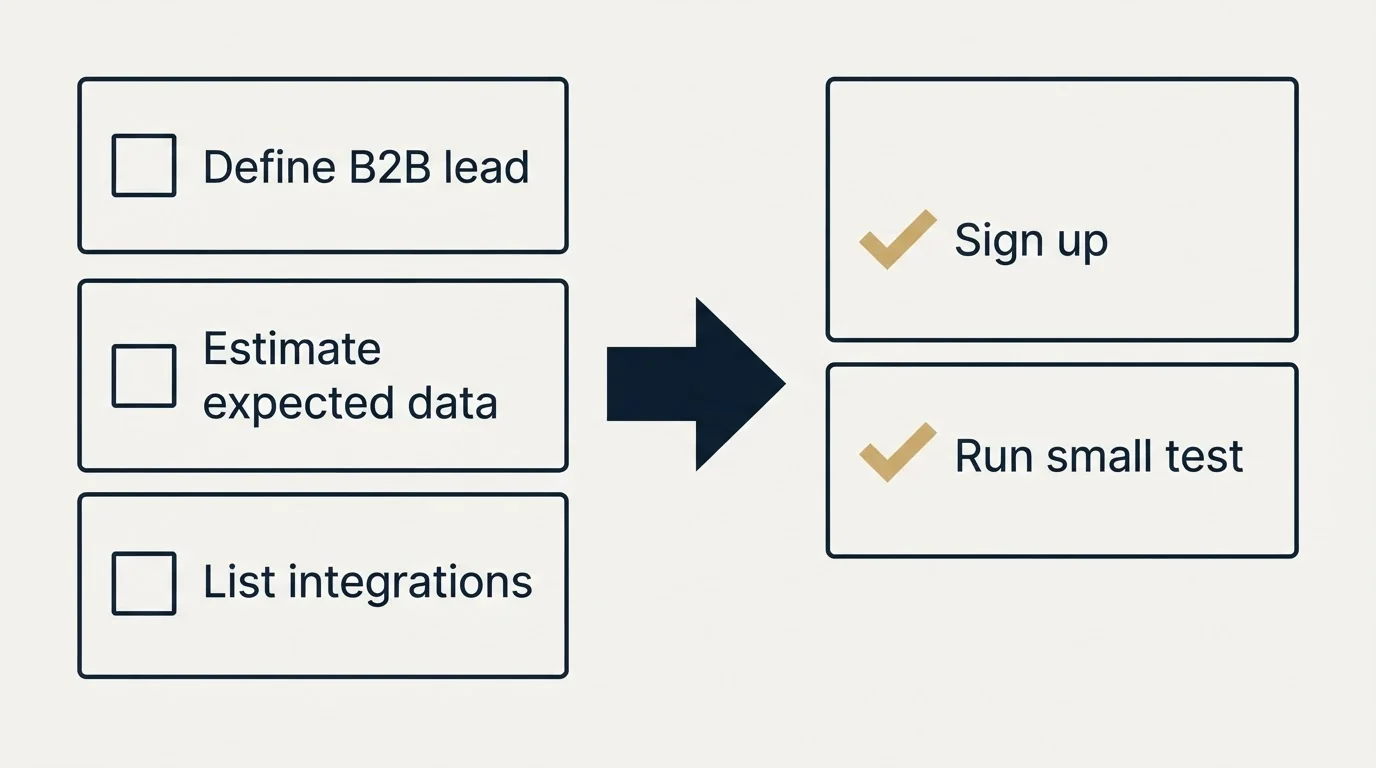 Before-and-after steps: Getting Started Checklist (Define B2B lead, Estimate expected data, List integrations, Sign up)