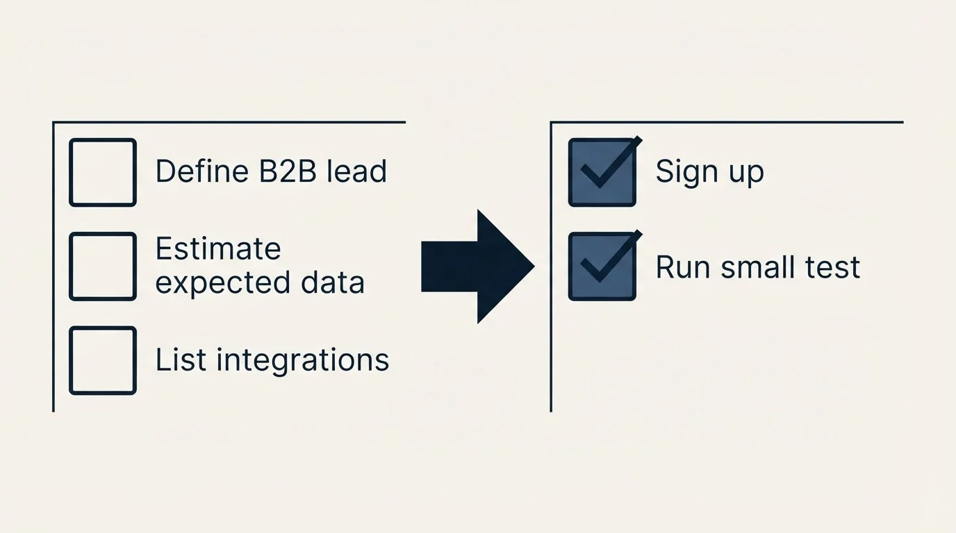 Before-and-after steps: Getting Started Checklist (Define B2B lead, Estimate expected data, List integrations, Sign up)