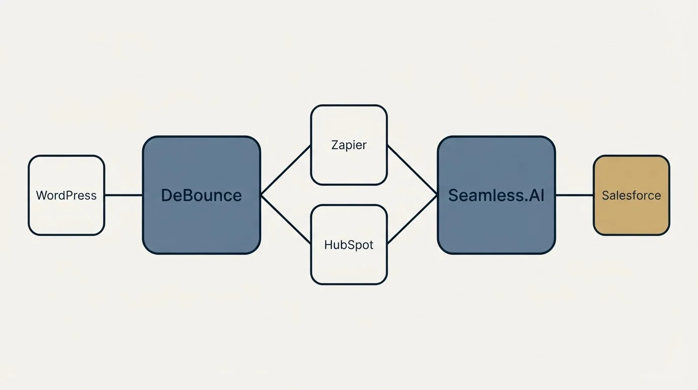 Integration schematic: Integration Ecosystem (DeBounce, Seamless.AI, Zapier, HubSpot)