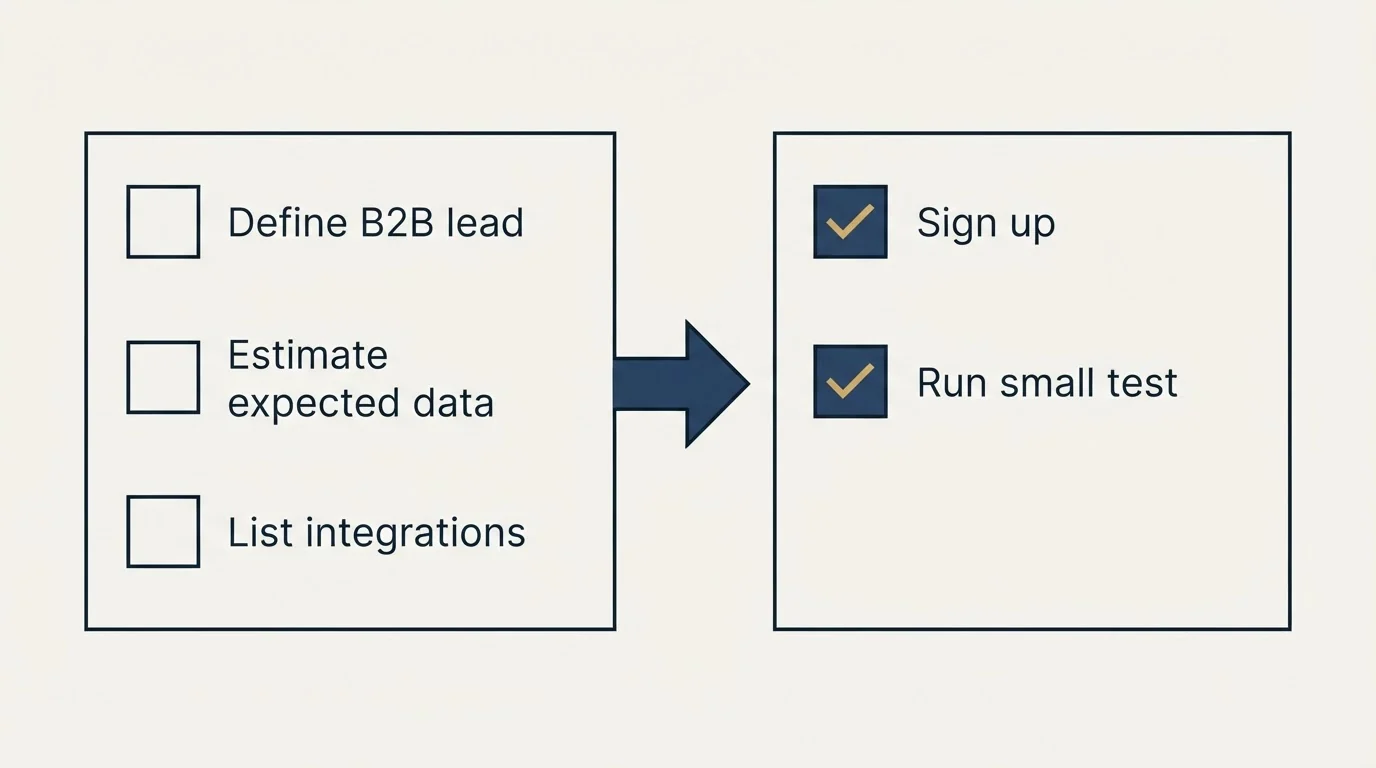 Before-and-after steps: Getting Started Checklist (Define B2B lead, Estimate expected data, List integrations, Sign up)