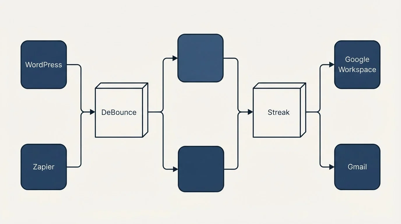 Integration flow: Integration Ecosystem (DeBounce, Streak, WordPress, Google Workspace)