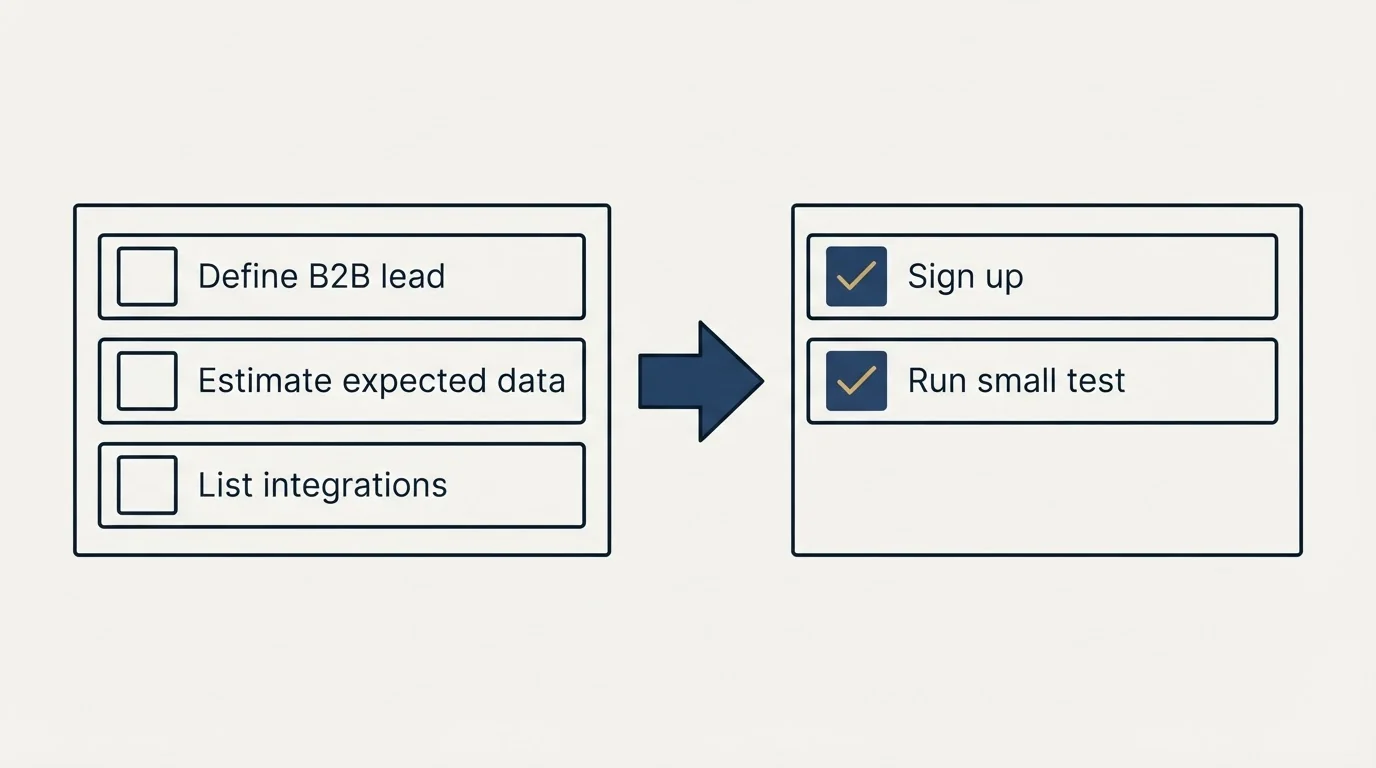 Before-and-after steps: Getting Started Checklist (Define B2B lead, Estimate expected data, List integrations, Sign up)