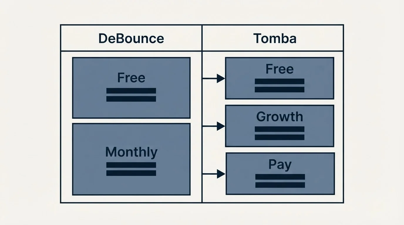 Pricing table: Pricing Comparison (DeBounce, Tomba, Free, Monthly)
