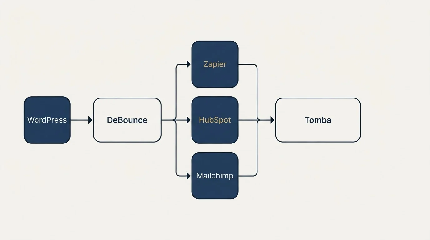 Integration flow: Integration Ecosystem (DeBounce, Tomba, Zapier, HubSpot)
