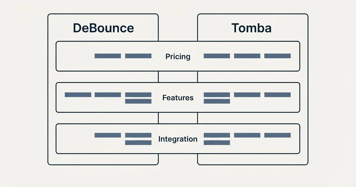 Comparison panel: DeBounce vs Tomba (Pricing, Features, Integration)
