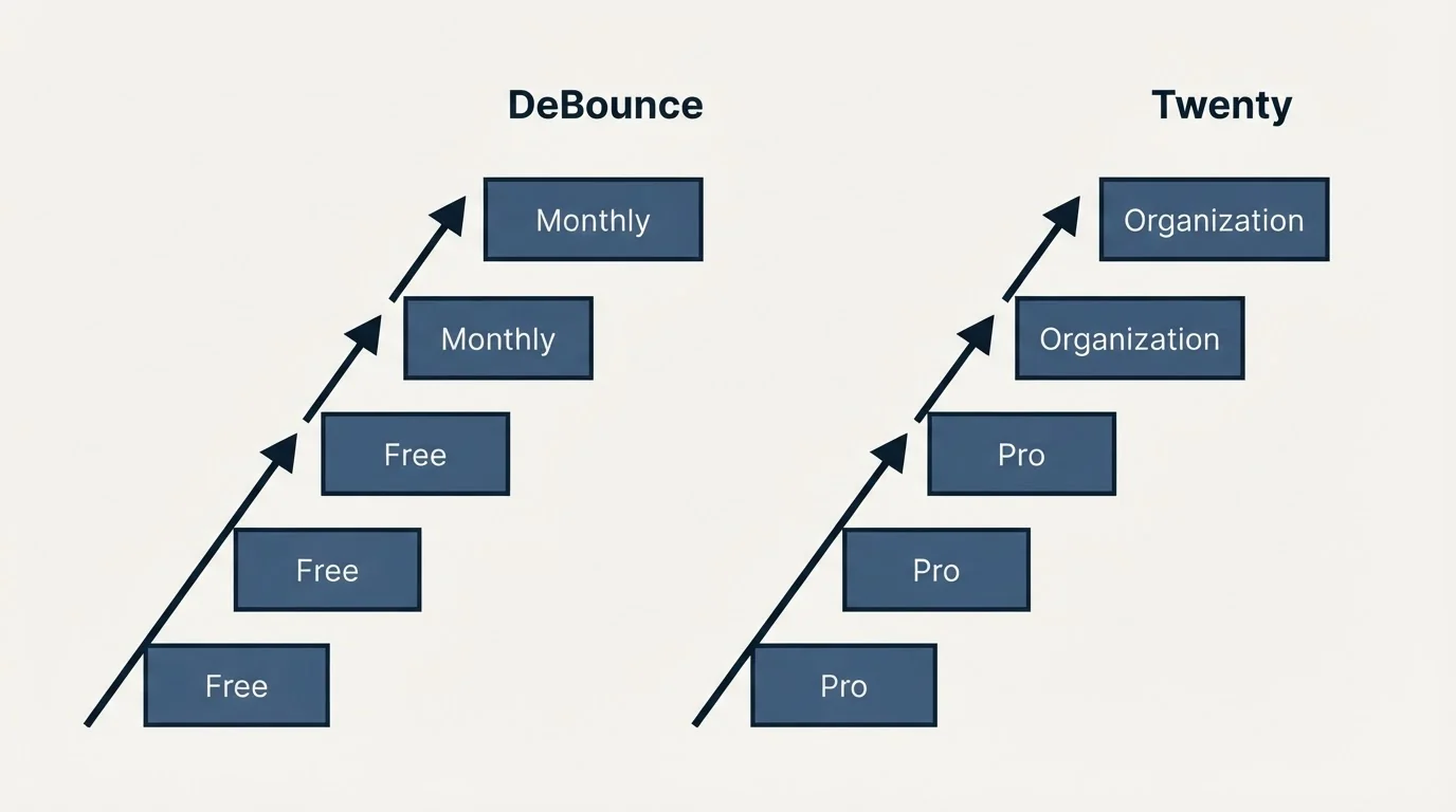 Pricing ladder: Pricing Comparison (DeBounce, Twenty, Free, Pro)