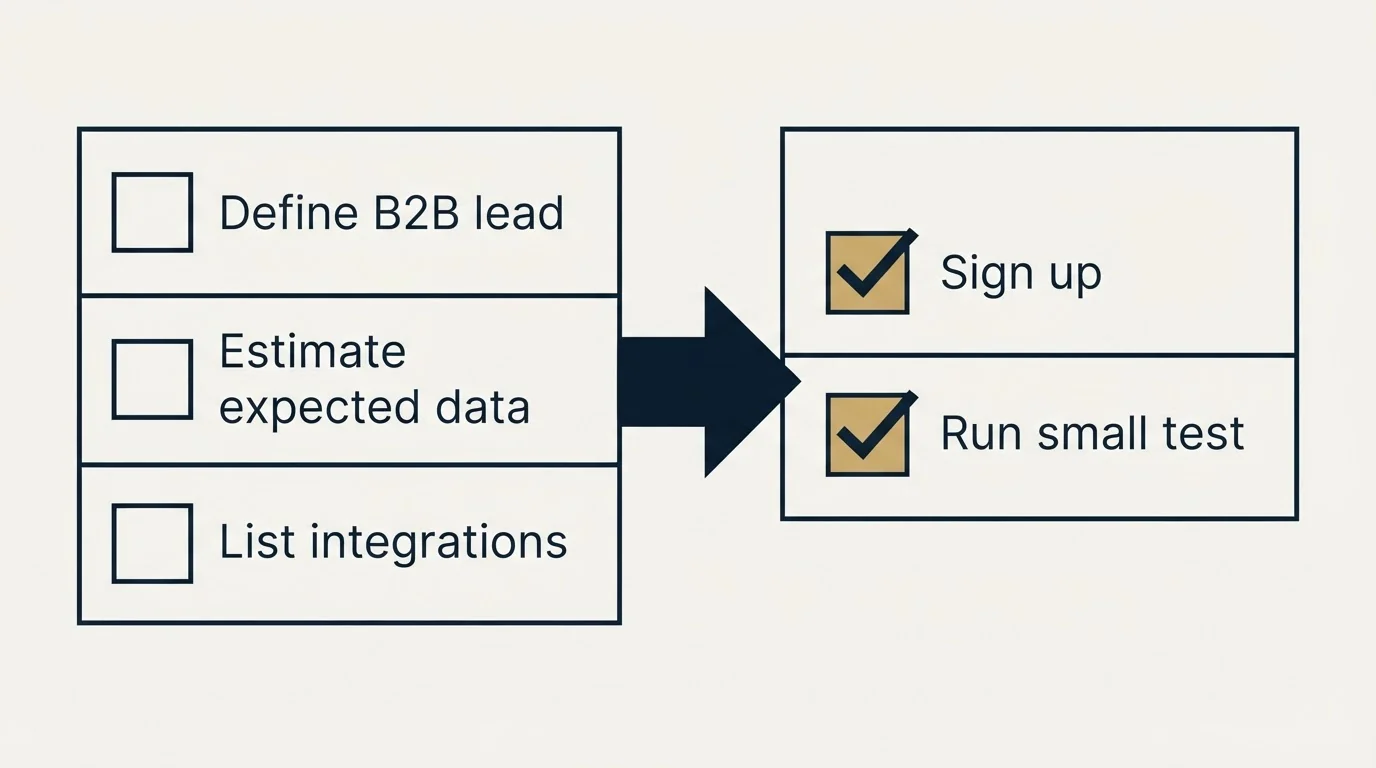 Before-and-after steps: Getting Started Checklist (Define B2B lead, Estimate expected data, List integrations, Sign up)