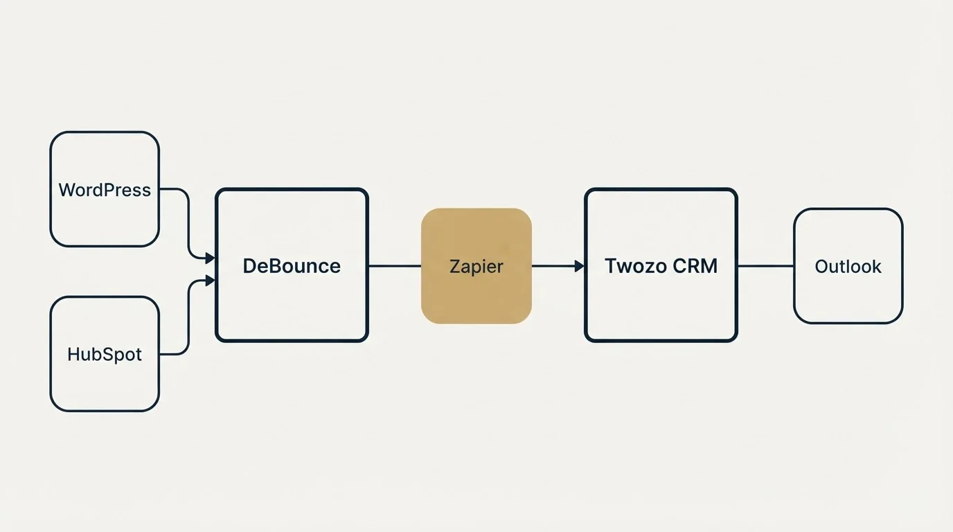 Integration schematic: Integration Ecosystem (DeBounce, Twozo CRM, Zapier, WordPress)