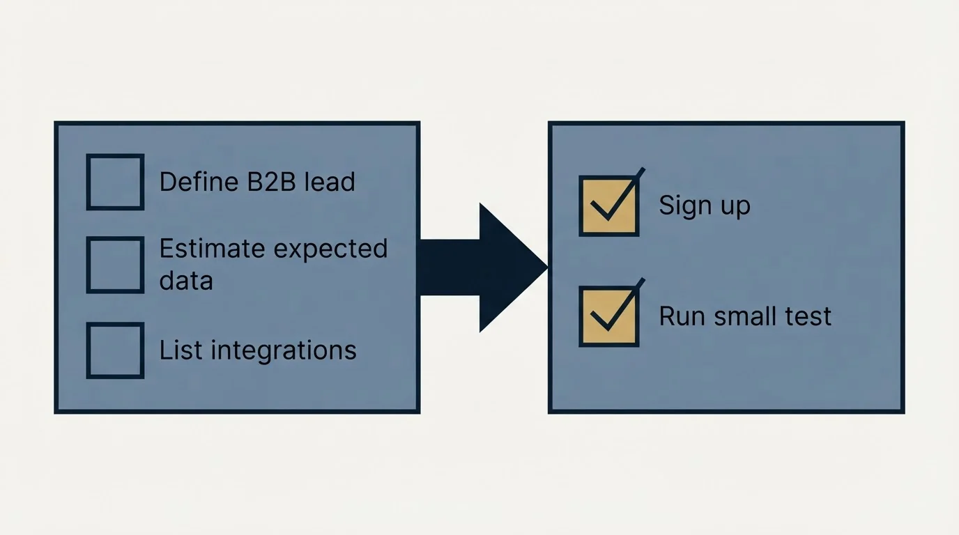 Before-and-after steps: Getting Started Checklist (Define B2B lead, Estimate expected data, List integrations, Sign up)