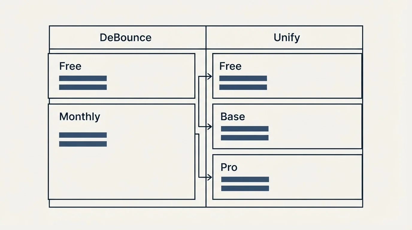 Pricing table: Pricing Comparison (DeBounce, Unify, Free, Monthly)