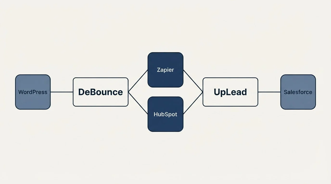 Integration schematic: Integration Ecosystem (DeBounce, UpLead, Zapier, HubSpot)