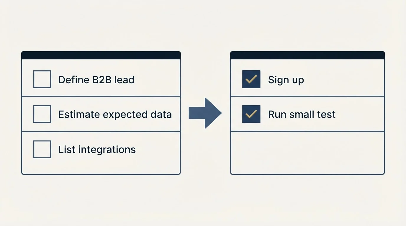Before-and-after steps: Getting Started Checklist (Define B2B lead, Estimate expected data, List integrations, Sign up)