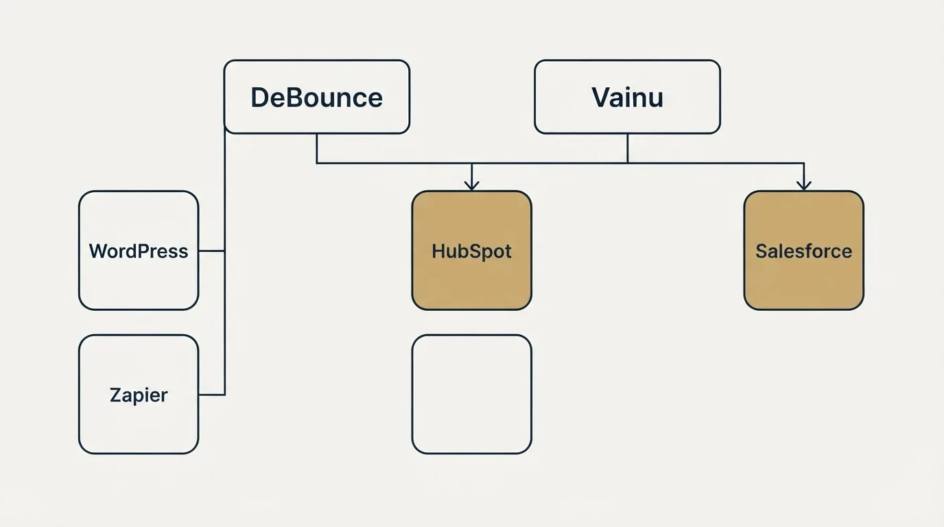Integration grid: Integration Ecosystem (DeBounce, Vainu, HubSpot, WordPress)