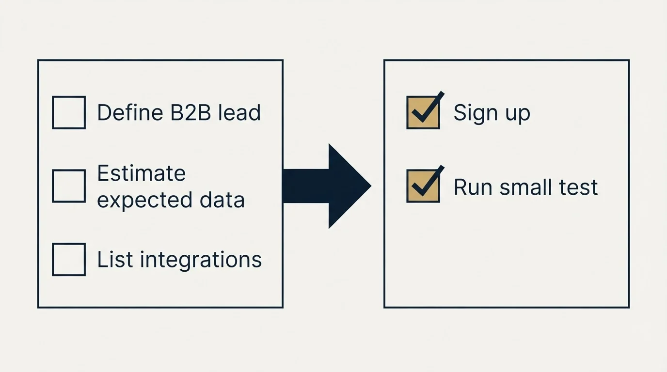Before-and-after steps: Getting Started Checklist (Define B2B lead, Estimate expected data, List integrations, Sign up)