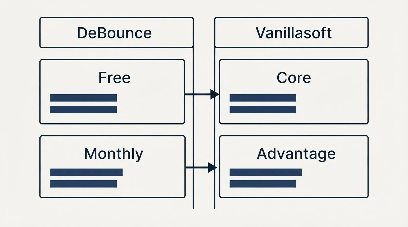Pricing table: Pricing Comparison (DeBounce, Vanillasoft, Free, Core)