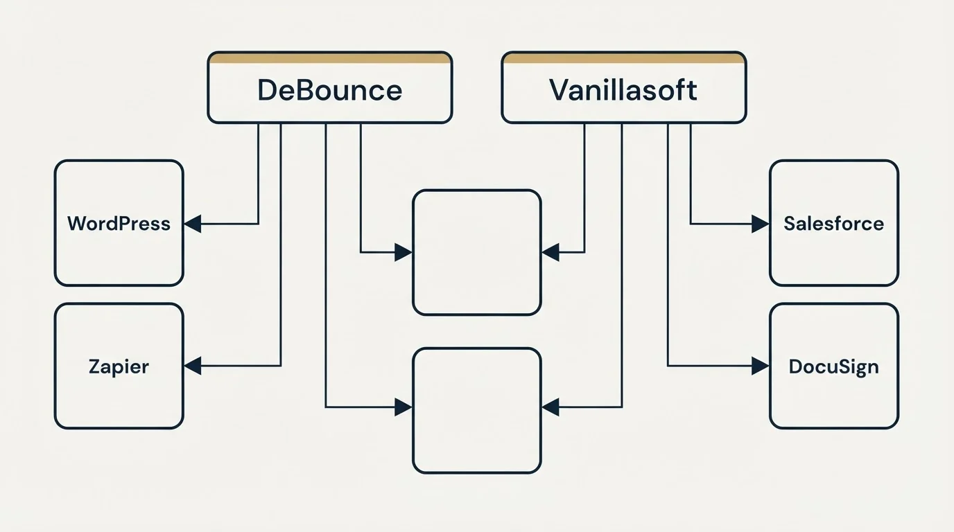 Integration grid: Integration Ecosystem (DeBounce, Vanillasoft, WordPress, Salesforce)