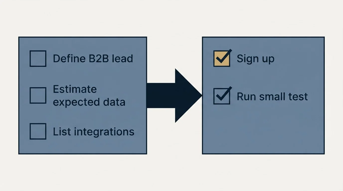 Before-and-after steps: Getting Started Checklist (Define B2B lead, Estimate expected data, List integrations, Sign up)
