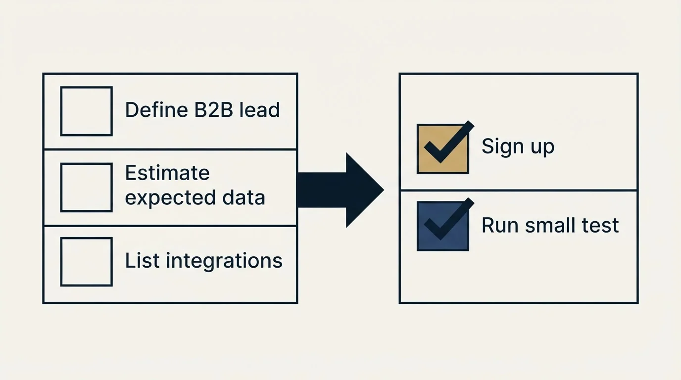 Before-and-after steps: Getting Started Checklist (Define B2B lead, Estimate expected data, List integrations, Sign up)